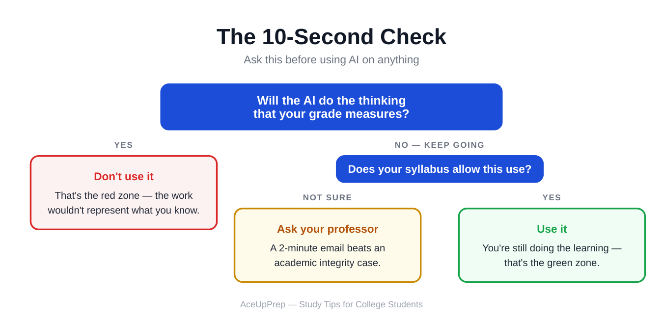 Flowchart: ask whether the AI would do the thinking your grade measures; if yes, don't use it; if no, check your syllabus; if unsure, ask your professor; if allowed, use it