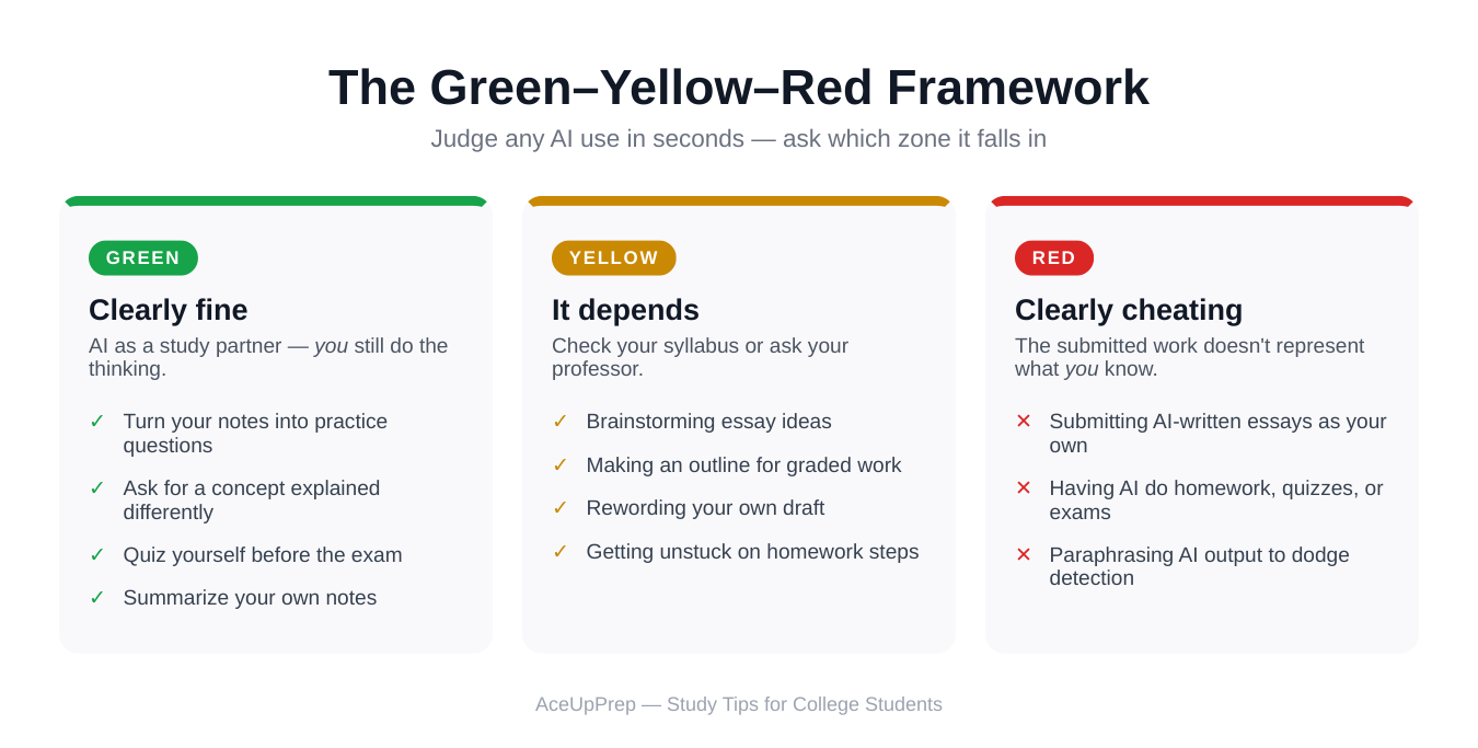 Diagram of the green-yellow-red framework: green lists clearly fine AI study uses, yellow lists cases where you should check your syllabus, red lists clearly cheating uses